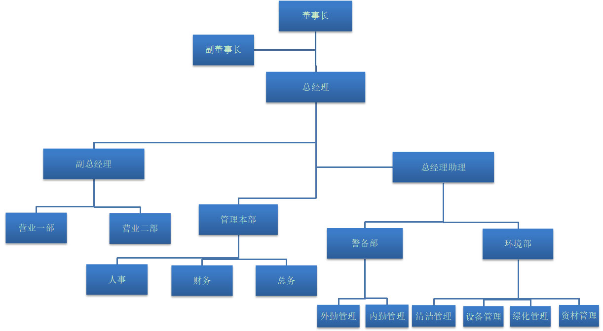 共達(dá)物業(yè)組織架構(gòu)(1)17.jpg